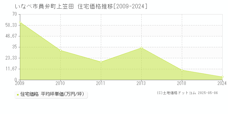 員弁町上笠田(いなべ市)の住宅価格推移グラフ(坪単価)[2009-2024年]