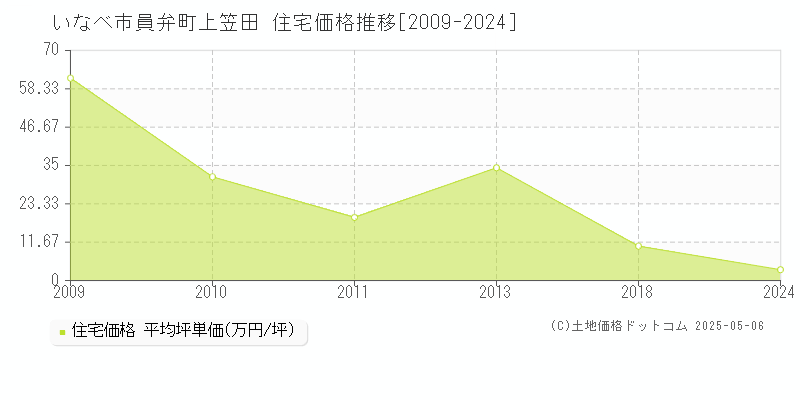 いなべ市員弁町上笠田の住宅価格推移グラフ 