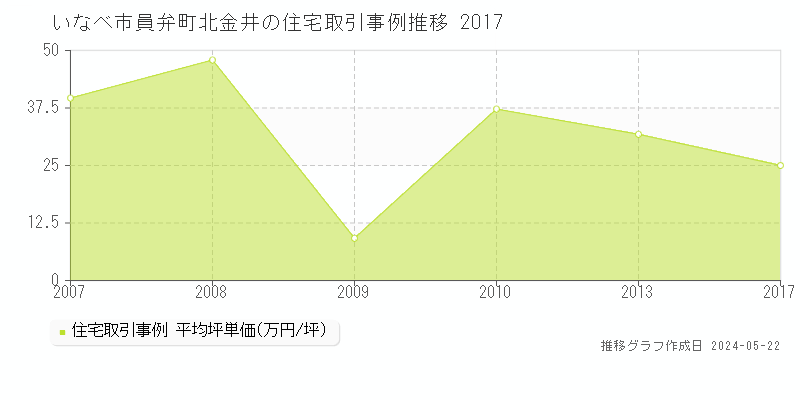 いなべ市員弁町北金井の住宅価格推移グラフ 