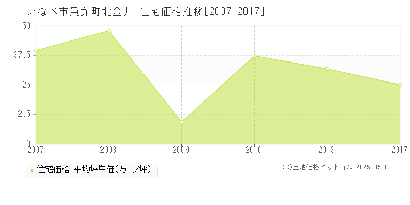 員弁町北金井(いなべ市)の住宅価格推移グラフ(坪単価)[2007-2017年]