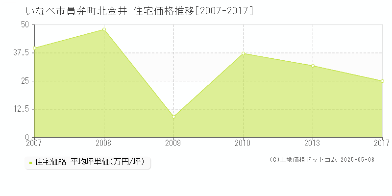 いなべ市員弁町北金井の住宅価格推移グラフ 