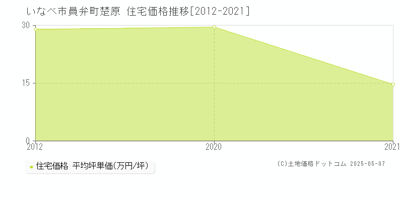 員弁町楚原(いなべ市)の住宅価格推移グラフ(坪単価)[2012-2021年]
