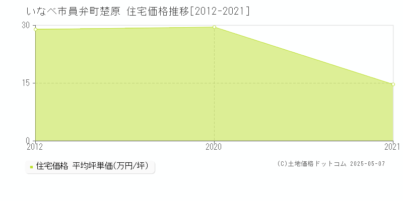 いなべ市員弁町楚原の住宅価格推移グラフ 