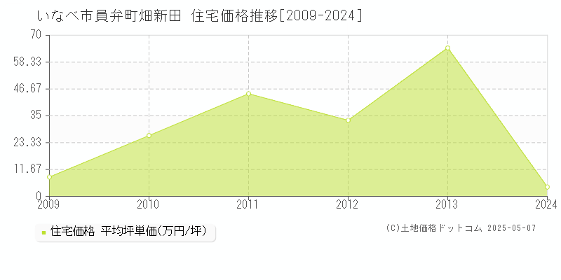 員弁町畑新田(いなべ市)の住宅価格推移グラフ(坪単価)[2009-2024年]