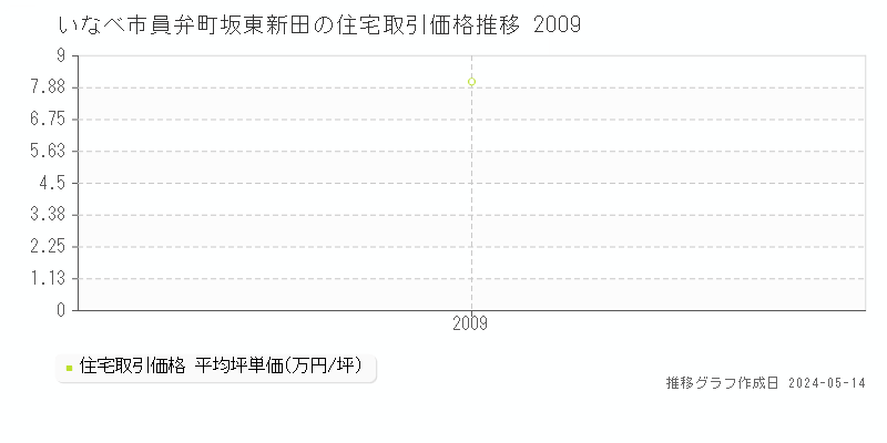 いなべ市員弁町坂東新田の住宅価格推移グラフ 
