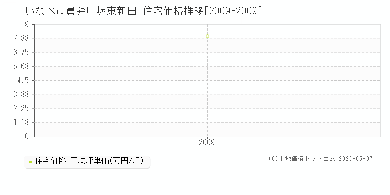 員弁町坂東新田(いなべ市)の住宅価格推移グラフ(坪単価)[2009-2009年]