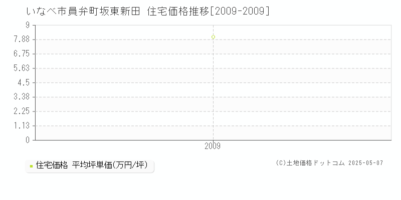 いなべ市員弁町坂東新田の住宅価格推移グラフ 