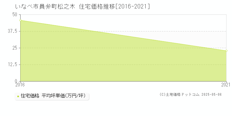 員弁町松之木(いなべ市)の住宅価格推移グラフ(坪単価)[2016-2021年]