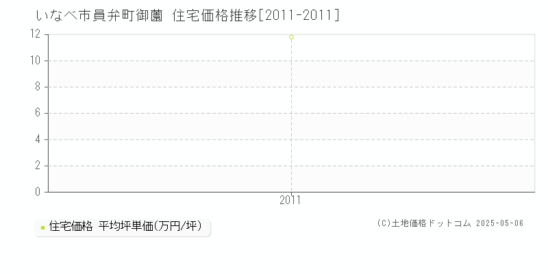 員弁町御薗(いなべ市)の住宅価格推移グラフ(坪単価)[2011-2011年]