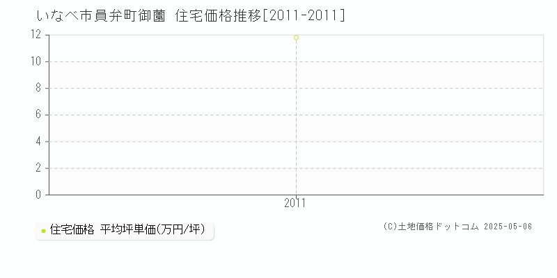 いなべ市員弁町御薗の住宅価格推移グラフ 