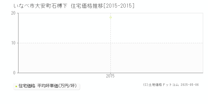 大安町石榑下(いなべ市)の住宅価格推移グラフ(坪単価)[2015-2015年]