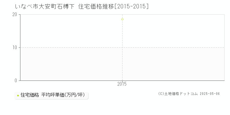 いなべ市大安町石榑下の住宅価格推移グラフ 