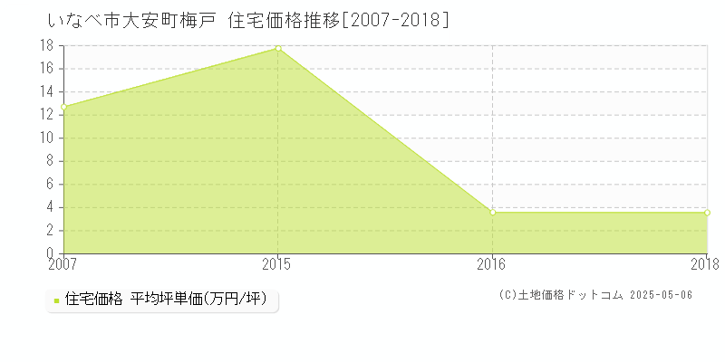 大安町梅戸(いなべ市)の住宅価格推移グラフ(坪単価)[2007-2018年]
