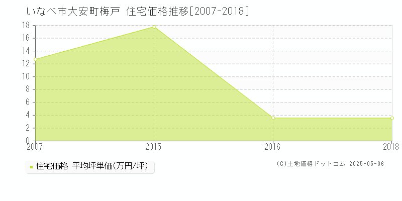 いなべ市大安町梅戸の住宅価格推移グラフ 