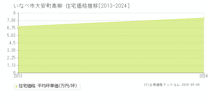 大安町高柳(いなべ市)の住宅価格推移グラフ(坪単価)[2013-2024年]
