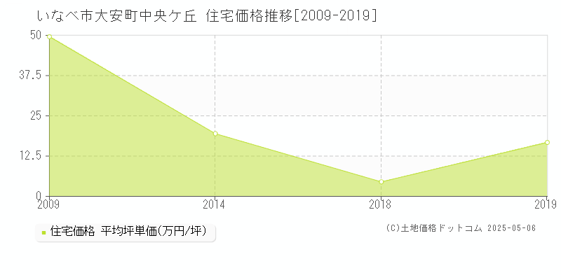 大安町中央ケ丘(いなべ市)の住宅価格推移グラフ(坪単価)[2009-2019年]