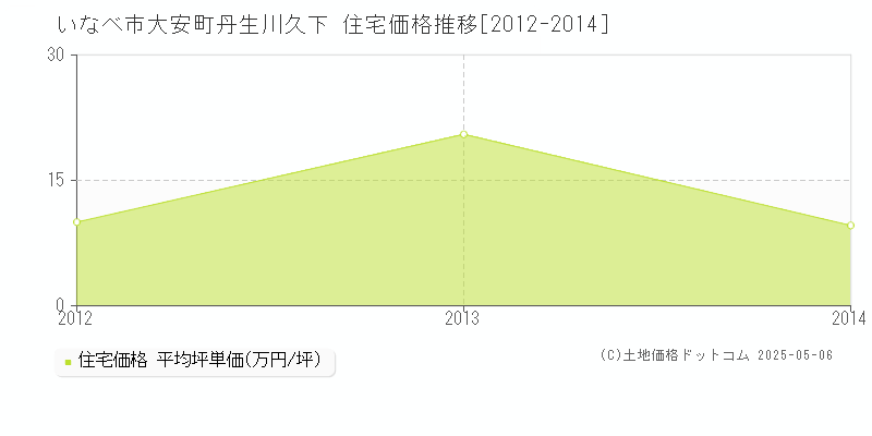大安町丹生川久下(いなべ市)の住宅価格推移グラフ(坪単価)[2012-2014年]
