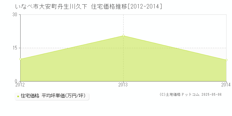 いなべ市大安町丹生川久下の住宅価格推移グラフ 