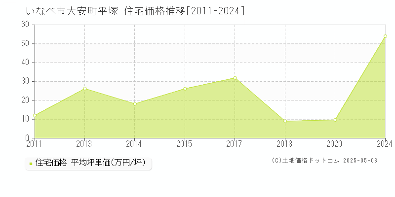 大安町平塚(いなべ市)の住宅価格推移グラフ(坪単価)[2011-2024年]