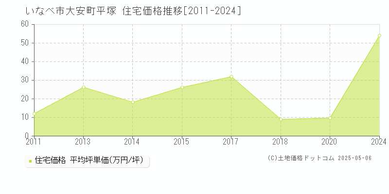 いなべ市大安町平塚の住宅価格推移グラフ 