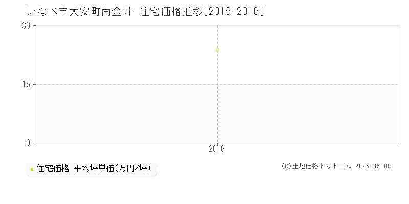 大安町南金井(いなべ市)の住宅価格推移グラフ(坪単価)[2016-2016年]