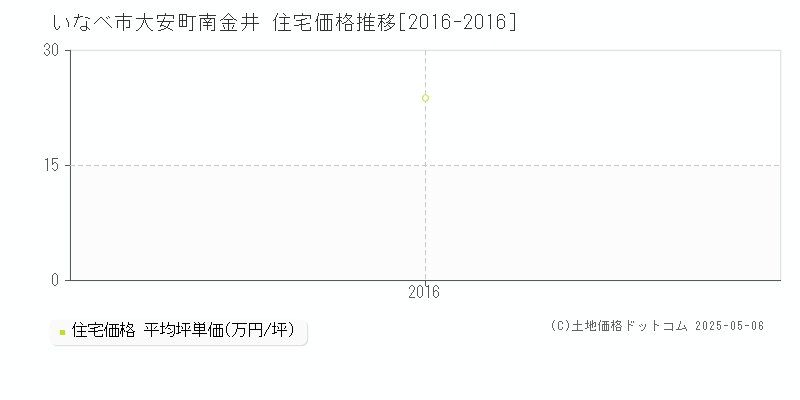 いなべ市大安町南金井の住宅価格推移グラフ 