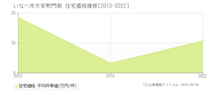大安町門前(いなべ市)の住宅価格推移グラフ(坪単価)[2013-2022年]