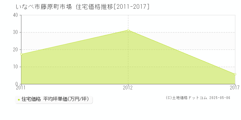 藤原町市場(いなべ市)の住宅価格推移グラフ(坪単価)[2011-2017年]