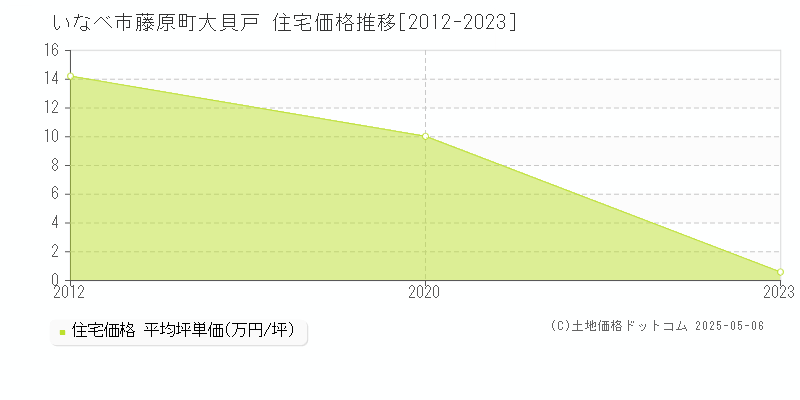 藤原町大貝戸(いなべ市)の住宅価格推移グラフ(坪単価)[2012-2023年]
