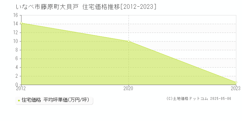 いなべ市藤原町大貝戸の住宅価格推移グラフ 