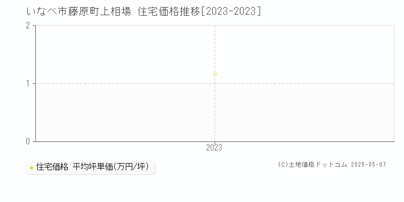 藤原町上相場(いなべ市)の住宅価格推移グラフ(坪単価)[2023-2023年]