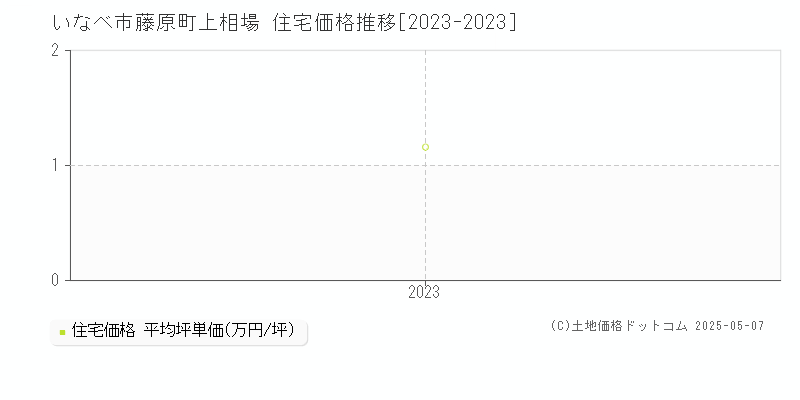 いなべ市藤原町上相場の住宅価格推移グラフ 