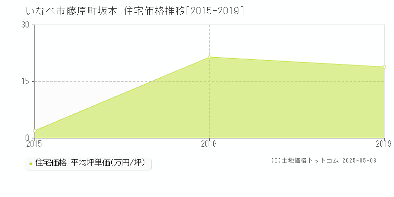 藤原町坂本(いなべ市)の住宅価格推移グラフ(坪単価)[2015-2019年]
