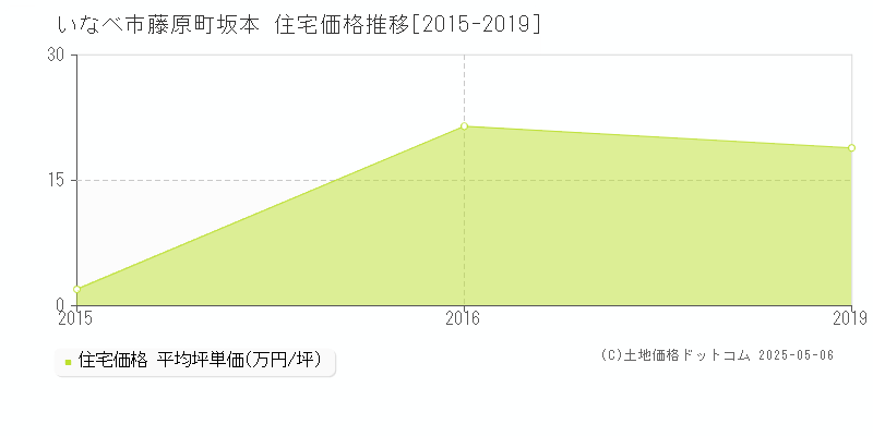 いなべ市藤原町坂本の住宅価格推移グラフ 