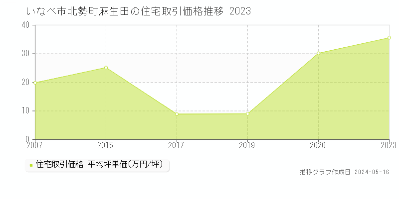 いなべ市北勢町麻生田の住宅価格推移グラフ 