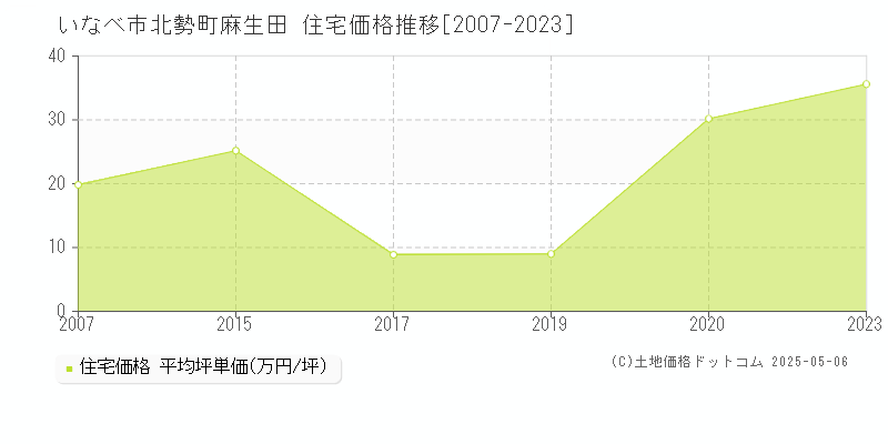 北勢町麻生田(いなべ市)の住宅価格推移グラフ(坪単価)[2007-2023年]