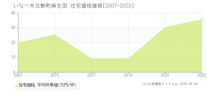 いなべ市北勢町麻生田の住宅価格推移グラフ 