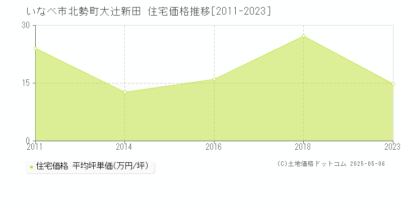 北勢町大辻新田(いなべ市)の住宅価格推移グラフ(坪単価)[2011-2023年]