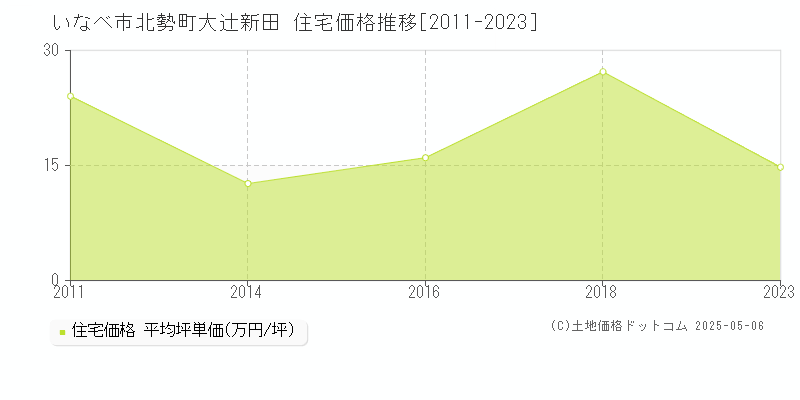 いなべ市北勢町大辻新田の住宅価格推移グラフ 