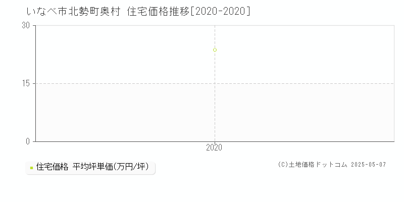 北勢町奥村(いなべ市)の住宅価格推移グラフ(坪単価)[2020-2020年]
