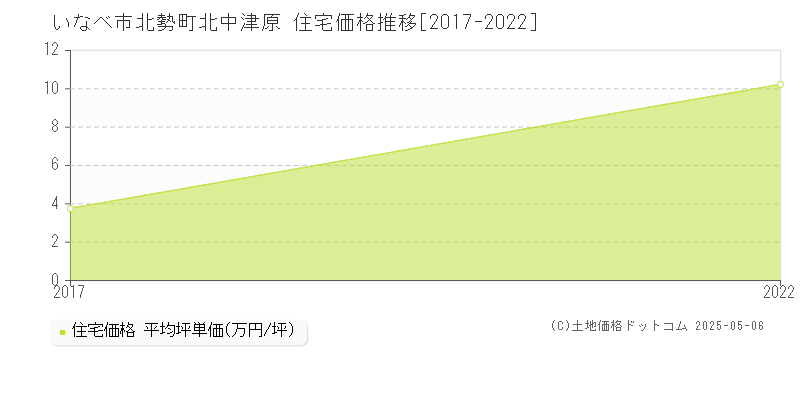 北勢町北中津原(いなべ市)の住宅価格推移グラフ(坪単価)[2017-2022年]