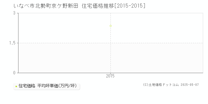 北勢町京ケ野新田(いなべ市)の住宅価格推移グラフ(坪単価)[2015-2015年]