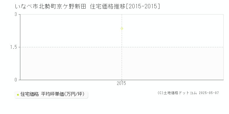 いなべ市北勢町京ケ野新田の住宅価格推移グラフ 