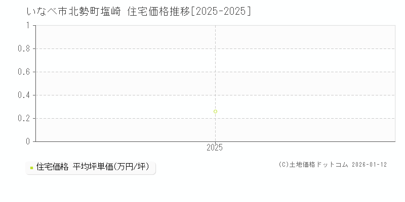 北勢町塩崎(いなべ市)の住宅価格推移グラフ(坪単価)[2025-2025年]