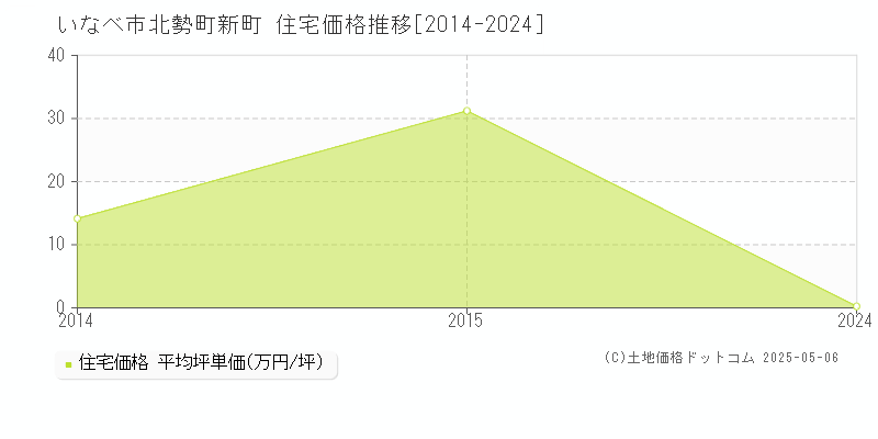 北勢町新町(いなべ市)の住宅価格推移グラフ(坪単価)[2014-2024年]
