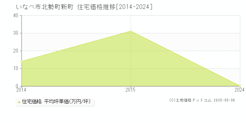 いなべ市北勢町新町の住宅価格推移グラフ 