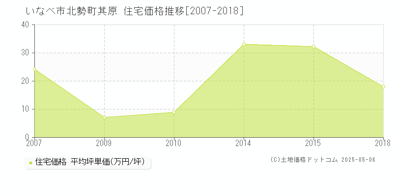 いなべ市北勢町其原の住宅価格推移グラフ 