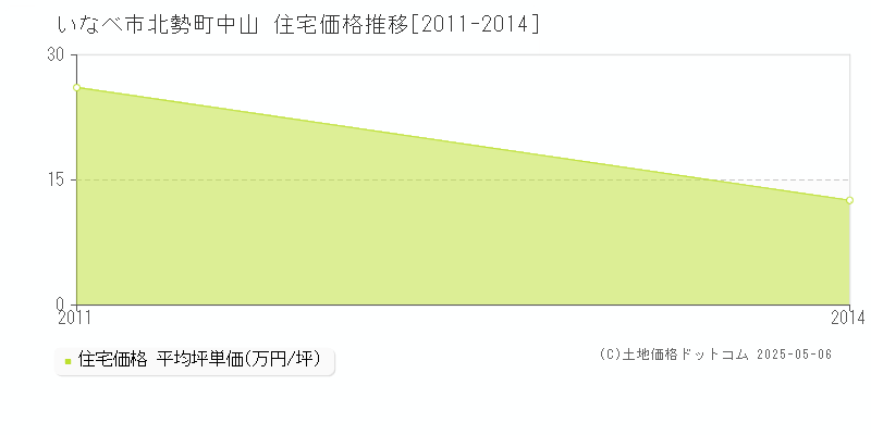 いなべ市北勢町中山の住宅価格推移グラフ 