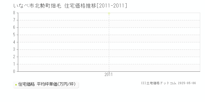 北勢町畑毛(いなべ市)の住宅価格推移グラフ(坪単価)[2011-2011年]