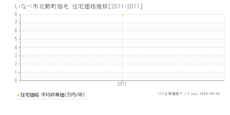 いなべ市北勢町畑毛の住宅価格推移グラフ 